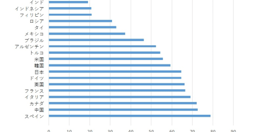 景況感に明るい兆し、新型コロナの新規感染者数急減で9月景気ウォッチャー調査が改善