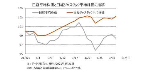 3月は日経平均よりジャスダック平均が好調だった理由