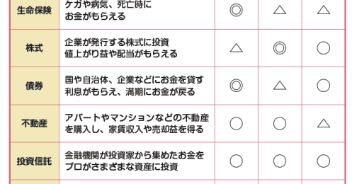 いろいろある金融商品どれに投資？特徴や意外と知らない税金について解説、初心者がやってはいけない投資とは