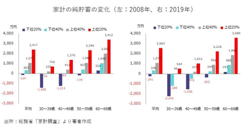 株価が上がり続けても30～40代の貯蓄は減っているという過酷な現実