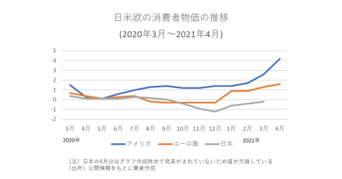 ついにコロナ相場も終焉か？2021年後半の投資先・資産配分を考える