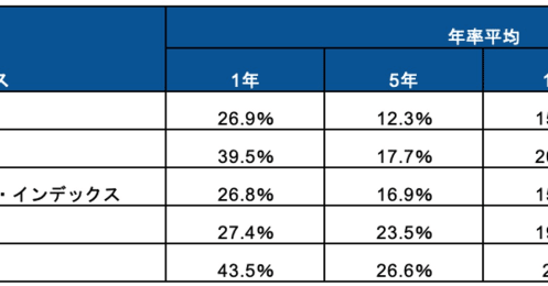 米国株式に投資できる投資信託にはどんなものがある？知っておきたい指標や注意点