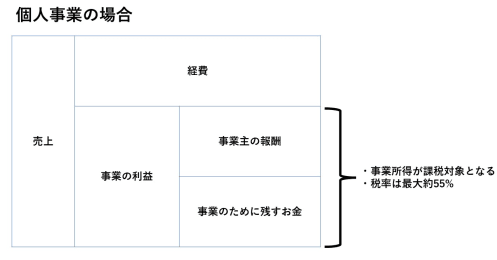 利益がそこまでなくても個人事業主が法人化するメリットはある？ 節税以外にも恩恵あり