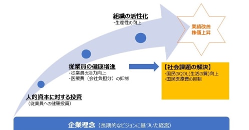“健康”は株価を上げる？上場企業に迫られる「健康経営」先行する48社を一挙紹介