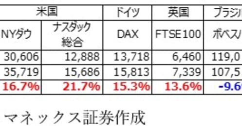 2021年 株価が上がった銘柄トップ20・下がった銘柄ワースト20