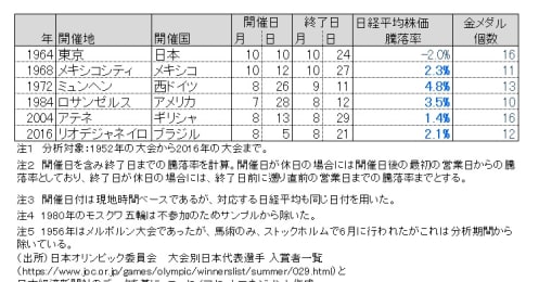 過去16回の五輪メダル数で検証、金メダル数と株価の強い関係
