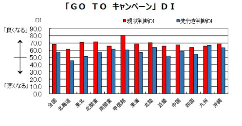 「鬼滅の刃」と「Go To」効果で景況感が大幅改善！7～9月期の実質GDP成長率も大幅な伸びに