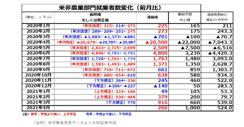 米4月雇用統計の事前市場予想は大ハズレ、弱すぎる内容でも気にしなくてよい理由