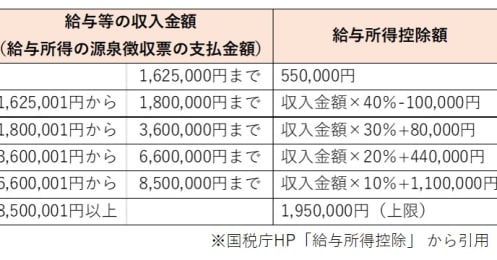 今さら聞けない所得税と住民税って何？どう計算すればよいか解説