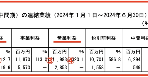 優待銘柄で注目の「すかいらーく」、店舗数が減っても決算が好調な理由