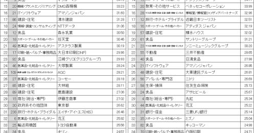コロナ禍で人気企業ランキングが変化　トップ10位に7社、理系学生が惹かれる業界とは？