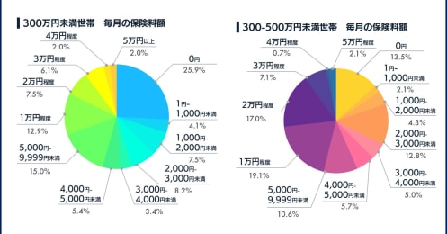 どういう人に保険が必要？自分の「リスク」にあわない保険は後悔することに