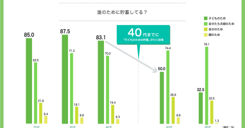 理想と現実の貯蓄額の差は60代で最も大きくなるという過酷な現実