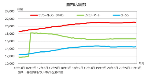 コロナ禍で苦境のコンビニ3社、徹底比較で見えてきた“差” 