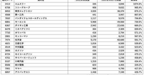 株価が10倍を超えるものも。アベノミクス後の10年間で株価が最も上がった銘柄、下がった銘柄の特徴とは？
