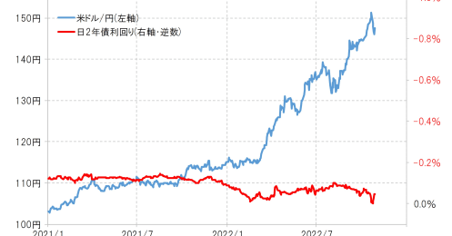 円安が「日銀の金融緩和のせい」は本当なのか？アナリストが指摘する論理的な矛盾