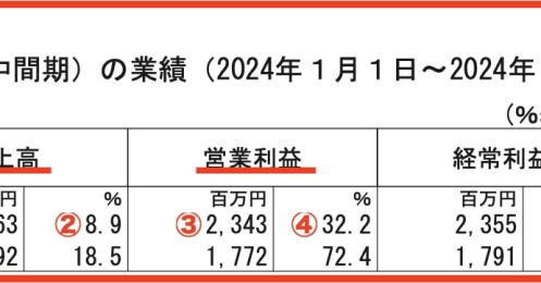 グミ人気で好調な「カンロ」