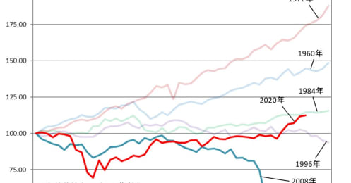 2021年丑年の株価はどうなる？過去の丑年パターンから来年の相場を予測