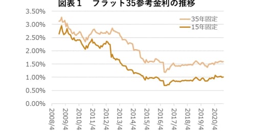 変動か固定か、金利は上がる？住宅ローン選びで生じる「数千万円の差」