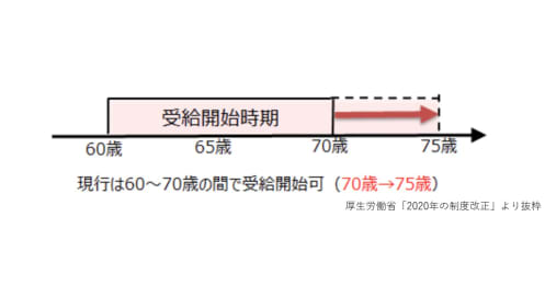 2022年のiDeCo改正で注意する点は？59歳パート主婦で自分に影響がある部分を知りたい