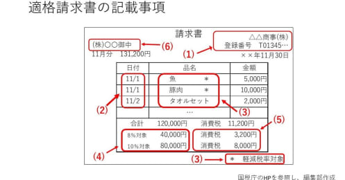 インボイス制度とは？準備すべきことや注意点、フリーランスの影響は？