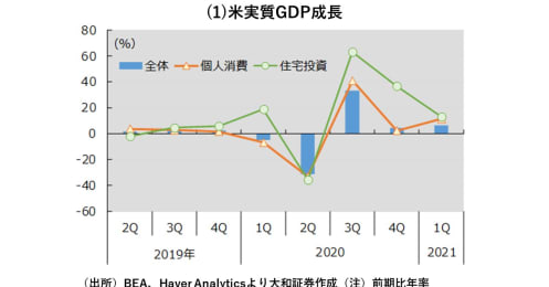 米国の消費拡大はコロナ禍の反動だけでなく長期的にも期待できるワケ