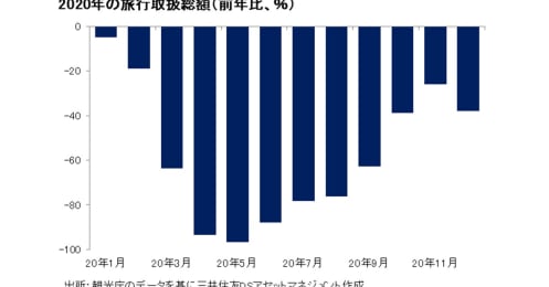 Go To トラベルは年明け再開？予算追加なしでも経済効果は7.1兆円の驚くべき効果