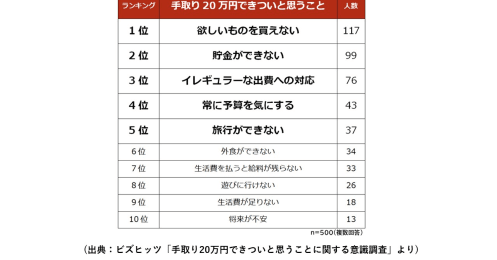 手取り20万円の暮らし「〇〇するのがキツイ」ランキング1位は？理想の手取りは？
