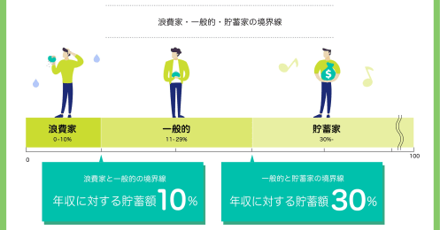理想と現実の貯蓄額の差は60代で最も大きくなるという過酷な現実