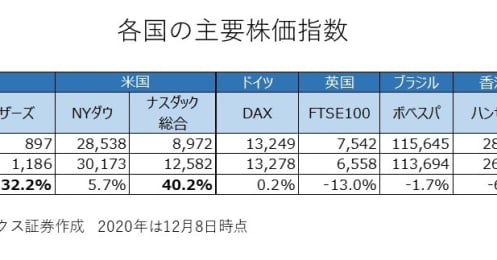 2020年の日本株は勝ち組だった？良かった銘柄・悪かった銘柄