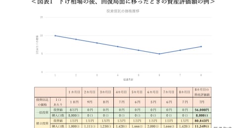 株価が下がったときこそ実践したい「積立投資」の強みとは？