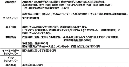 Amazon、楽天、ヨドバシ、スーパーから無印まで、ネット通販の送料から考える選び方