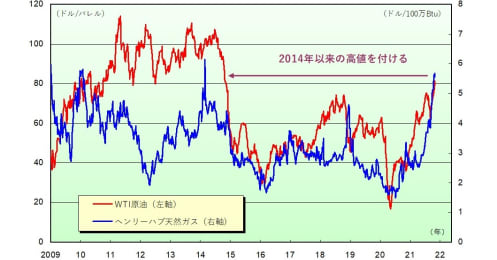 急激に高まるインフレ懸念、背後にある原油高騰を抑えるために必要な2つのこと