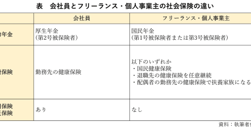 会社員からフリーランスに転身するなら知っておきたい社会保険や税金の違い、想定外にならないために
