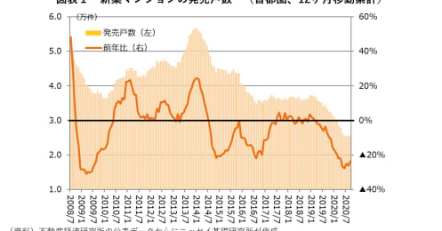 売れ行きは低迷、それでも新築マンションの価格が下がらない理由