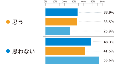 約3人に1人が「職場はブラック企業」と回答、辞めたいのに辞めないのはなぜ？