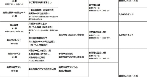 「楽天ポイント」を上手に貯めるための方法、ポイントにも利息の新しい仕組みも要チェック！