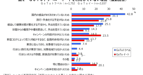 GoToトラベルやイート、実際どれくらい利用されている？
