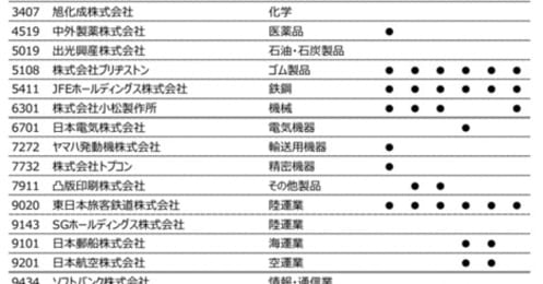 経産省と東証が約500社から選ぶ「DX銘柄2021」 グランプリ2社のDX施策はどこがスゴい？