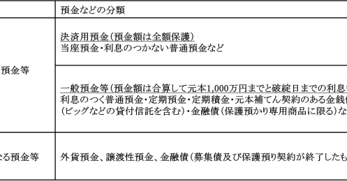 もしも金融機関が破綻したら…財形貯蓄・企業型DC・iDeCo利用者は要注意。見落としがちなペイオフ対策