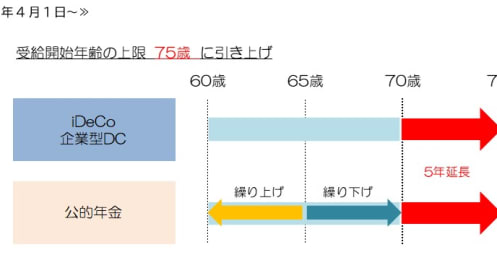 60歳以上の「iDeCo」新規加入は、受け取れない期間に要注意。2022年改正で見落としがちなポイント
