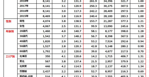 コロナ禍の中古車市場「50～100万円未満」の購入増でも市場規模は縮小？最新調査結果を解説