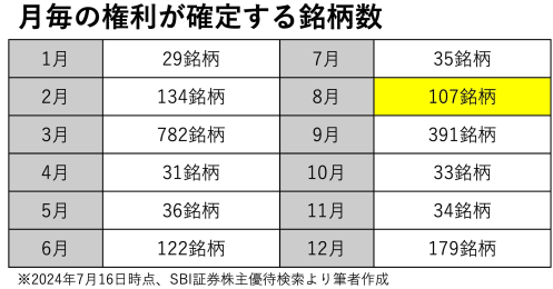 ひと粒で2度おいしい8月の欲張り銘柄3選