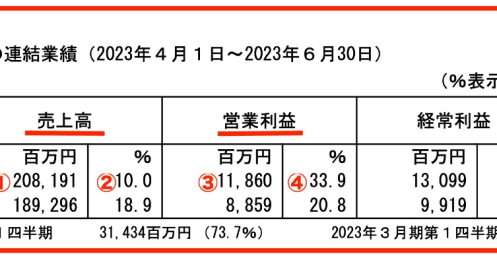 最高益の日清製粉、ニップンは連続最高益！投資対象として同業他社を比較するポイントは？