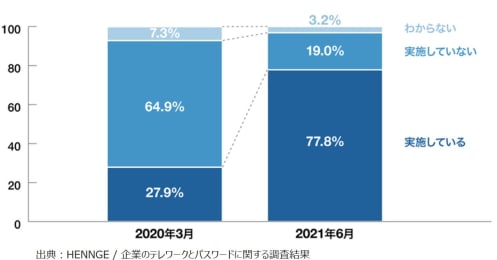 8割以上がパスワード使いまわし、セキュリティより利便性優先 。 「脱パスワード」で安全確保を