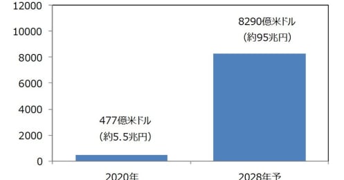 メタバースで100兆円規模の巨大経済圏が誕生する？注目される理由と関連企業10選