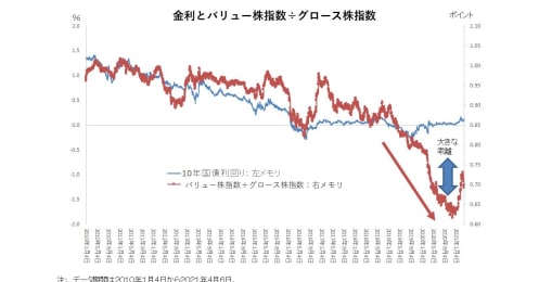 バリュー株 vsグロース株、金利の動きで注目する投資先が変わるワケを徹底解説