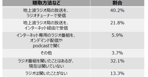 「スマホでラジオ」が増加中、年配層もスマホで音声メディアを聴く時代に