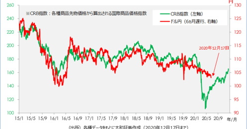 円高傾向続くドル円、来年早々にも反発か 2021年の為替相場見通し