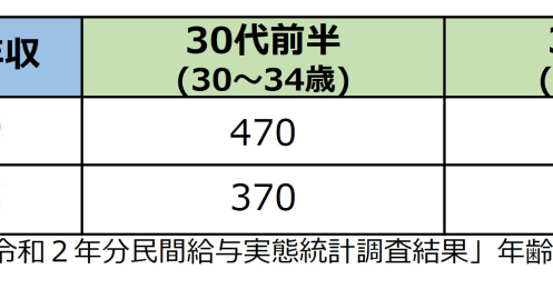 30代夫婦2人の場合、老後に必要なお金は2000万円以上？実際に計算してみて計画を